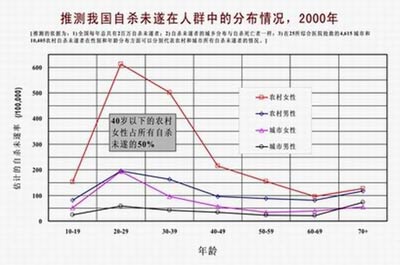 中国自杀及自杀干预现状调查